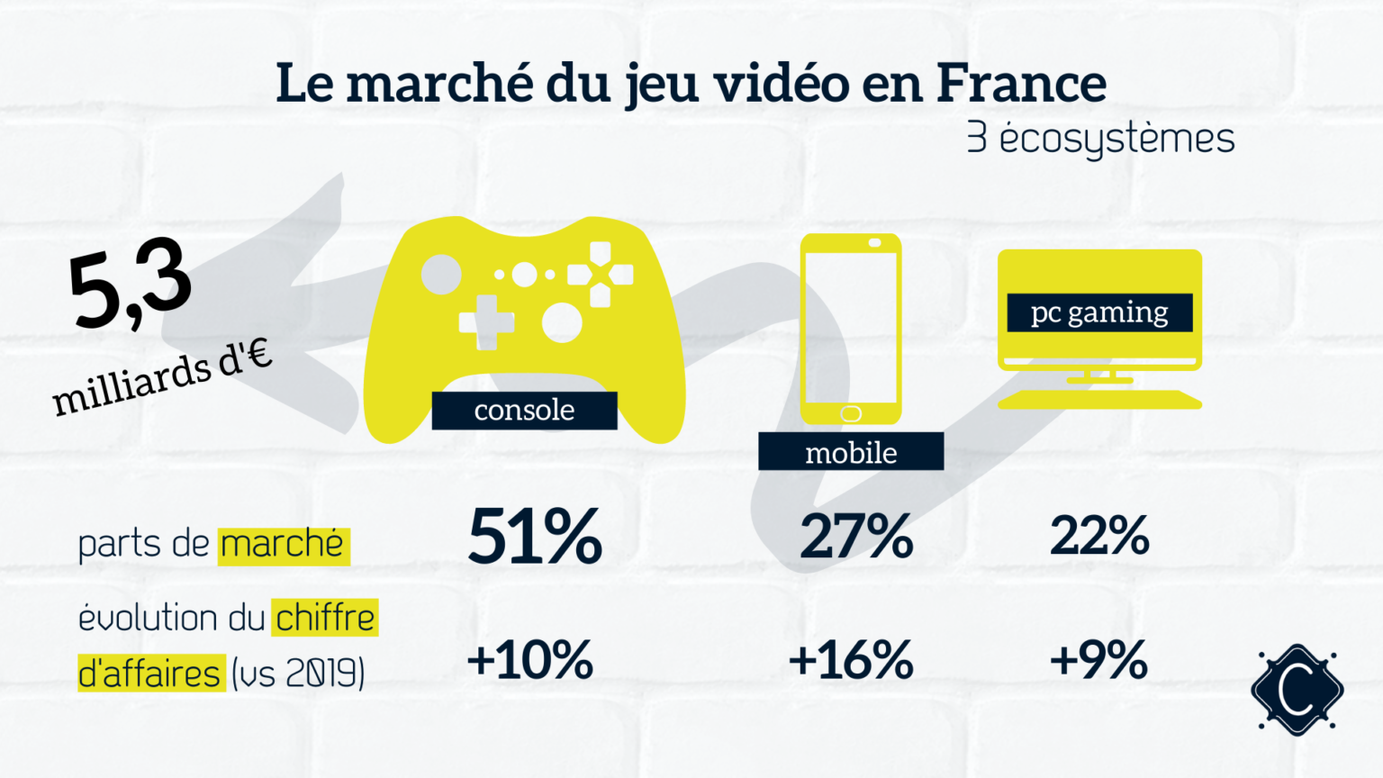 Marché Du Jeu Vidéo Mondial 2021 Analyse marketing par Ciliabule : le marché des jeux vidéo en 2021