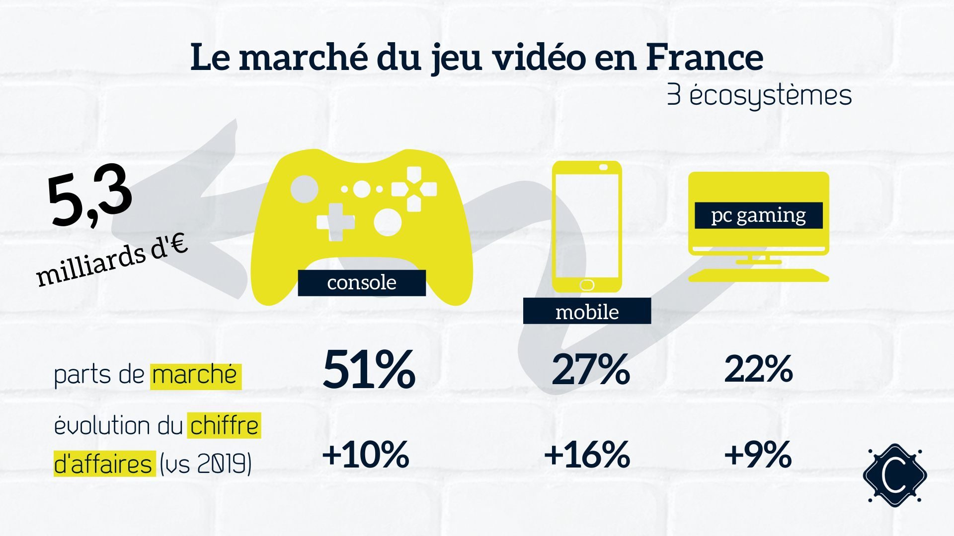 Analyse marketing par Ciliabule : le marché des jeux vidéo en 2021